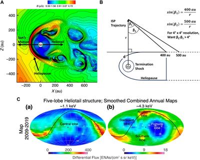 Complementary interstellar detections from the heliotail